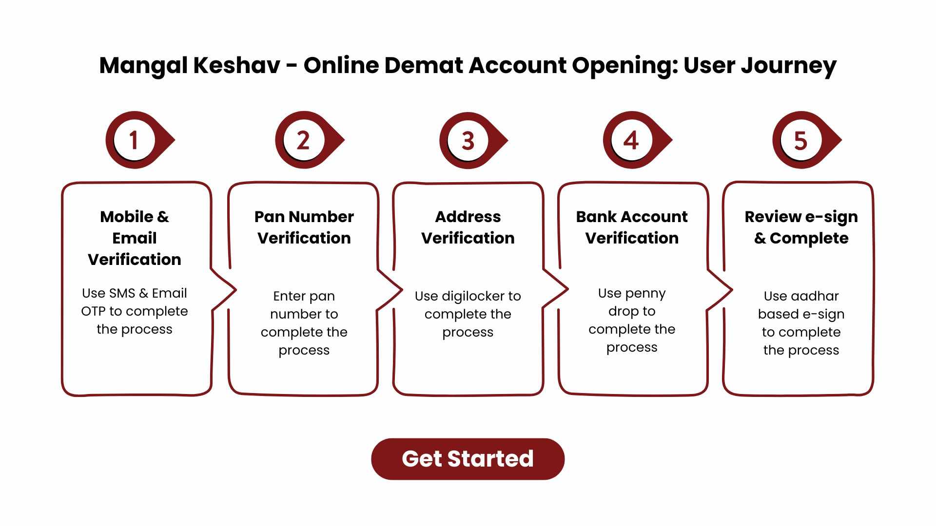 Online Demat account opening journey with Mangal Keshav